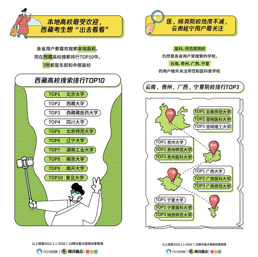 上海人最爱管钱，这份大数据报告揭秘高考后用户都在搜什么