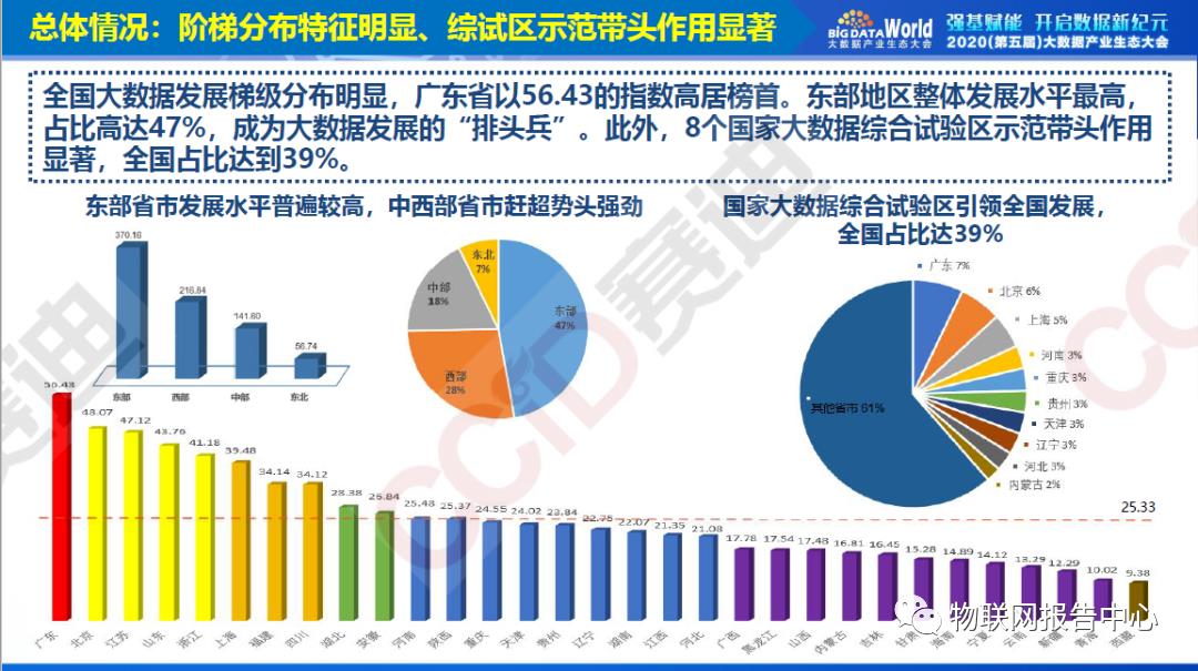 中国大数据区域发展水平评估白皮书（2020年）