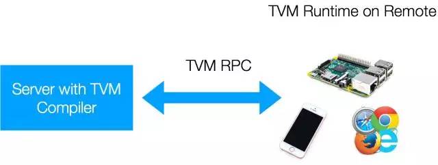 深度学习编译器TVM：自动生成硬件优化内核！