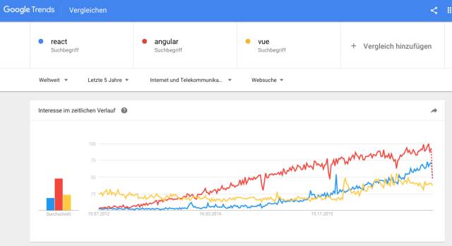 2017 三大框架之争（战略篇）：Angular vs React vs Vue