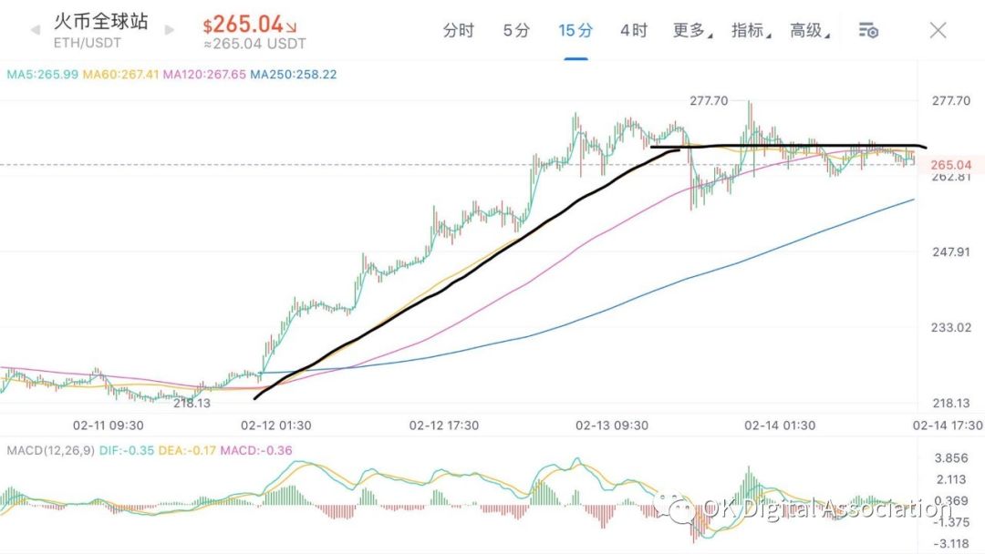 数字货币大盘反转信号已现端倪