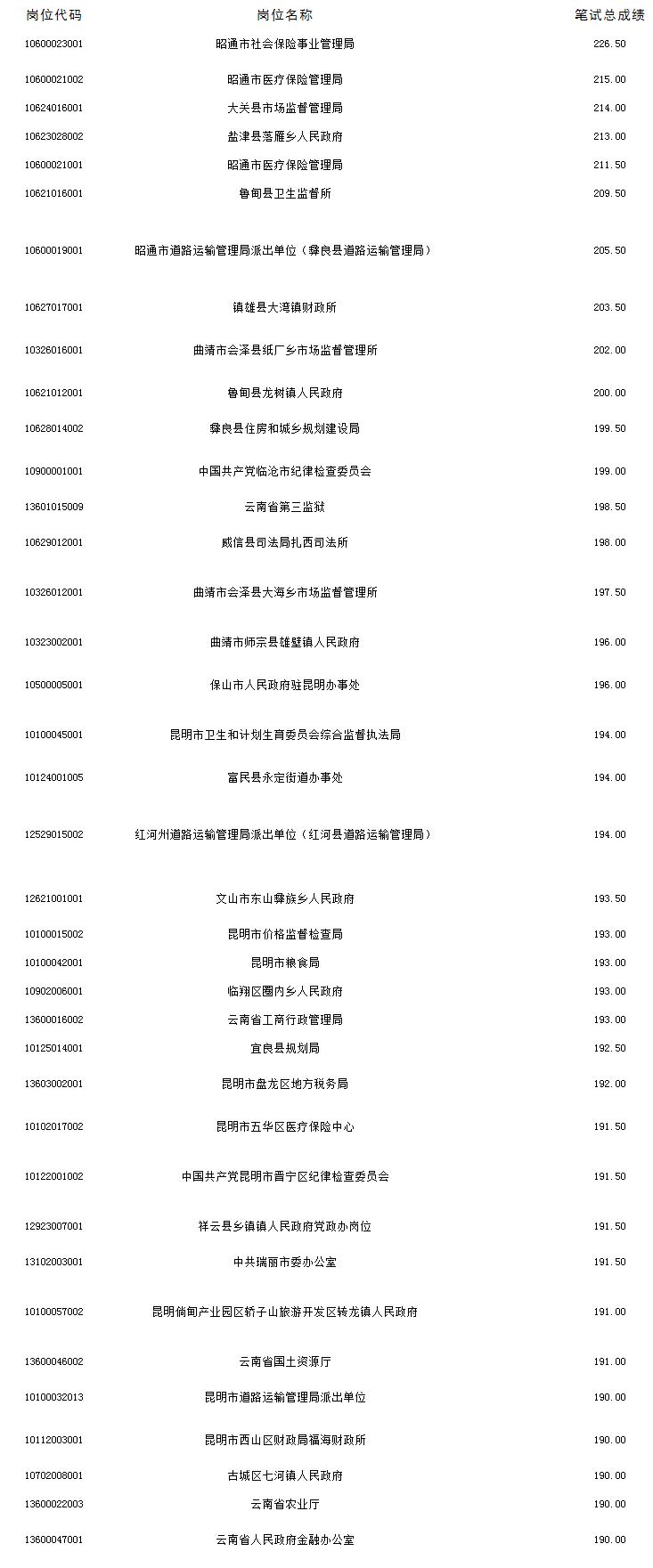 大数据分析公务员岗位 报名最多、最易和最难的竟是？