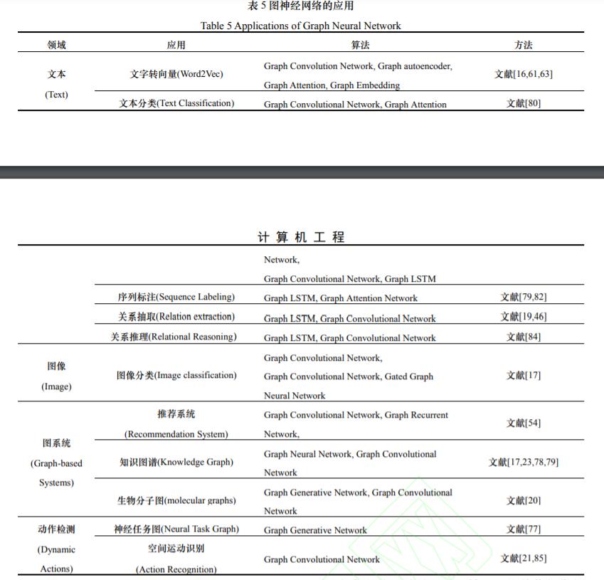 图神经网络综述 (中文版)，14页pdf