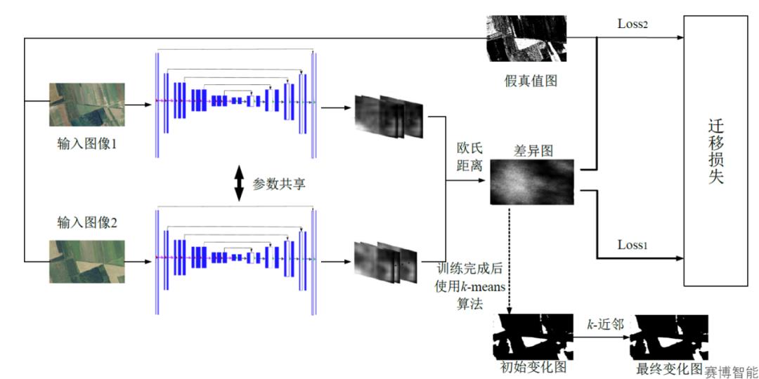 科研成果 | 基于卷积神经网络和迁移学习的无监督变化检测算法