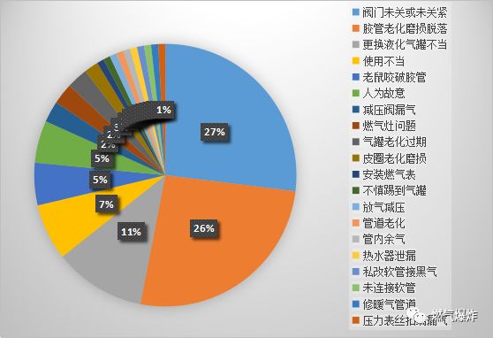 【爆炸数据】2018年全国燃气爆炸数据分析，总结是为了找到更好的出发点！