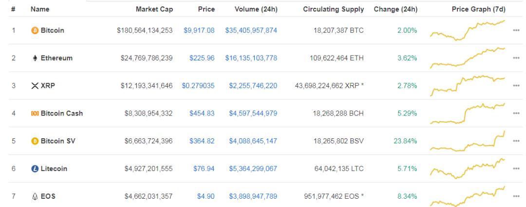 虚拟数字货币普涨再次迎来牛市 Bitcoin SV上涨23.84%​