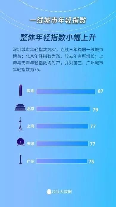 基于大数据分析看哪个城市「最年轻」