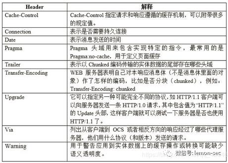 HTTP数据包详解