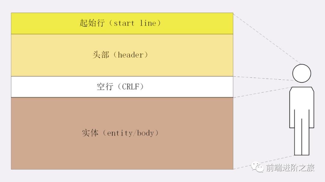 HTTP之报文结构