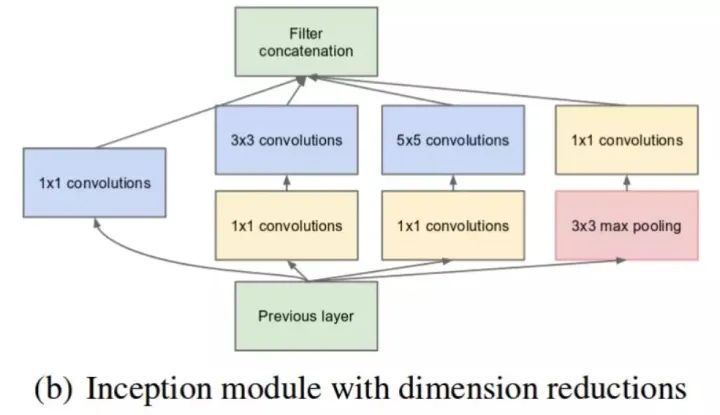 经典神经网络 | 从Inception v1到Inception v4全解析