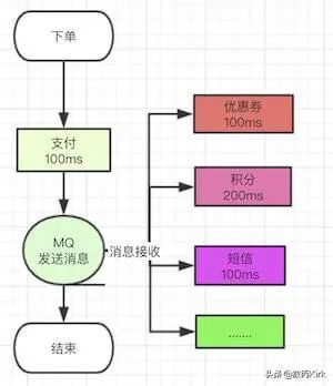 阿里面试官：什么是消息队列，为什么用消息队列，用了有什么问题