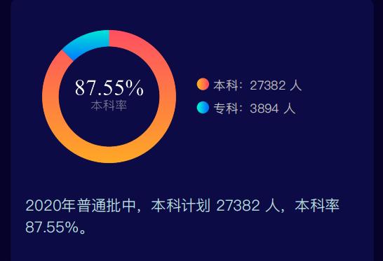 上海2020高考招生计划大数据分析报告