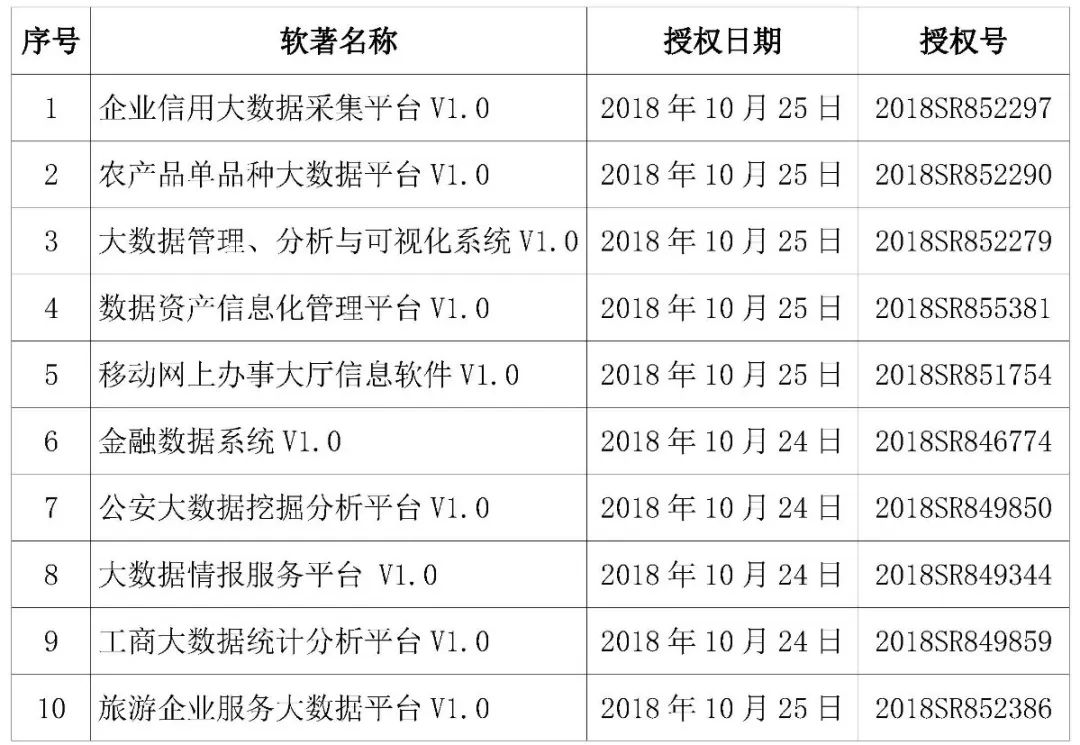 喜讯：广西大数据公司再增安全运维数据管理系统等9项软著证书！