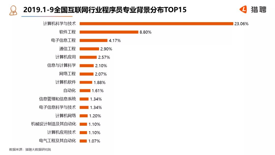 2019全国互联网行业程序员就业报告