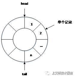 基于共享内存的无锁消息队列设计