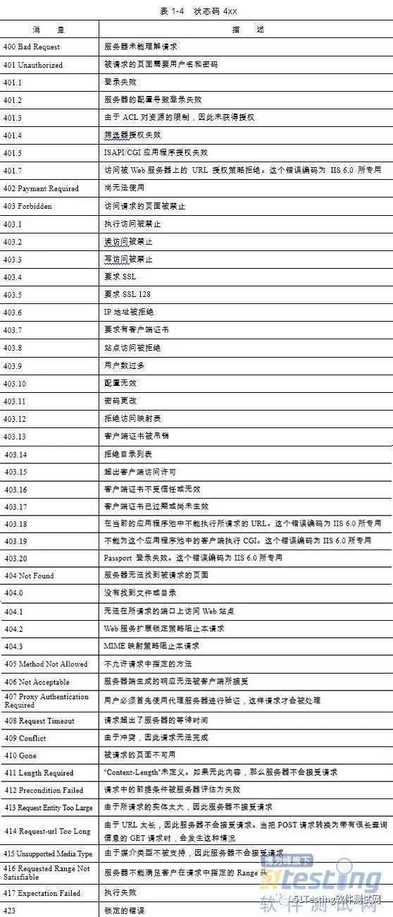 【新书连载06】软件测试专项技术—HTTP