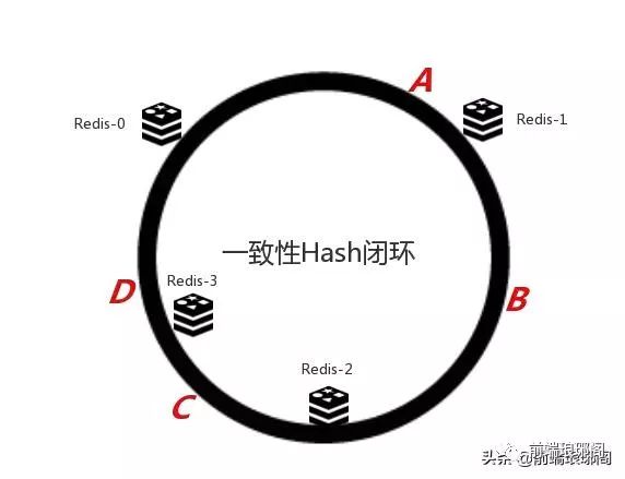 浅析分布式缓存弹性扩容下的一致性哈希算法