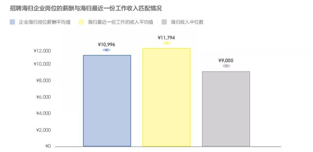 留学的价值何在？就业大数据告诉你答案