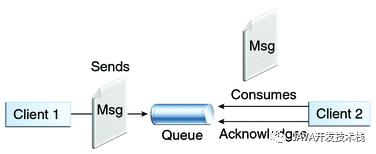 消息队列系列教程之--概念介绍