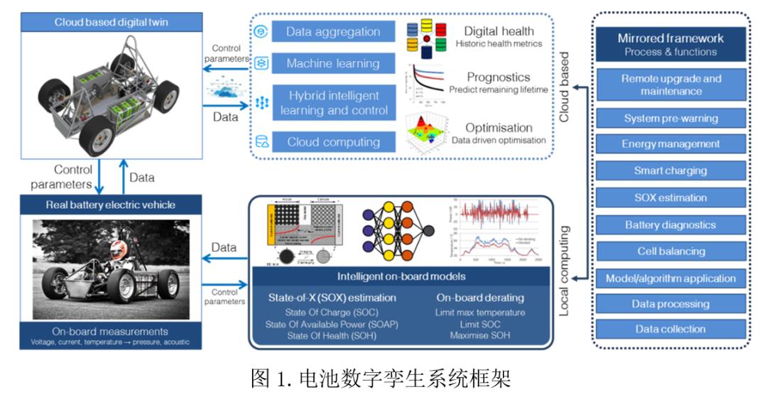 电池数字孪生：模型、数据、人工智能融合的智能电池管理系统