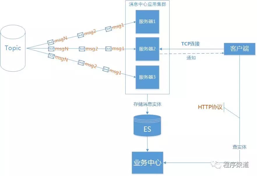 一文详解消息队列的常见功能场景与使用精髓