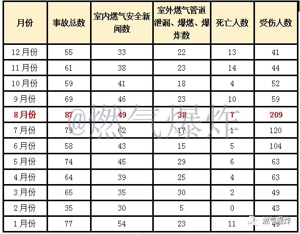 【爆炸数据】2018年全国燃气爆炸数据分析，总结是为了找到更好的出发点！