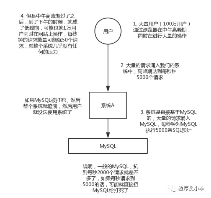 消息队列：kafka、activemq、rabbitmq、rocketmq