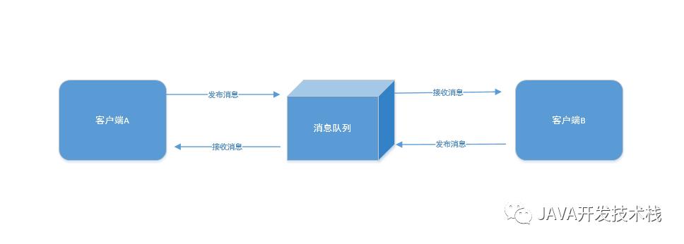 消息队列系列教程之--概念介绍