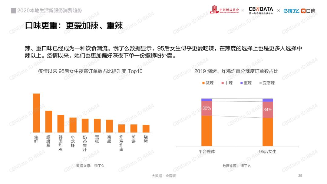 消费大数据丨2020本地生活行业报告