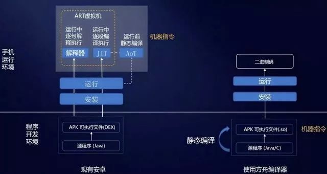 提速安卓支撑鸿蒙？“大杀器”方舟编译器深度解析