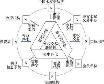 区块链技术在国家水权交易系统中的应用