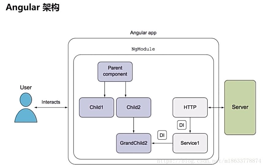 【Angular】初步认识，对比架构