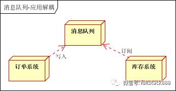 网站架构：消息队列