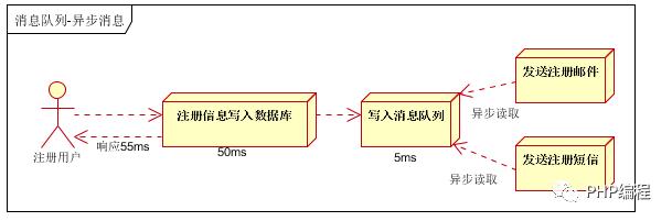 php+redis实现消息队列