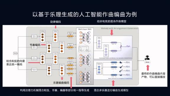 沈向洋：浅谈人工智能创造