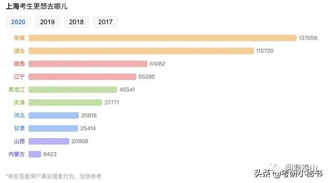 上海高考大数据分析，复旦大学热度最高，最喜欢的专业航空航天！