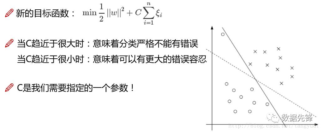 通俗讲解支持向量机