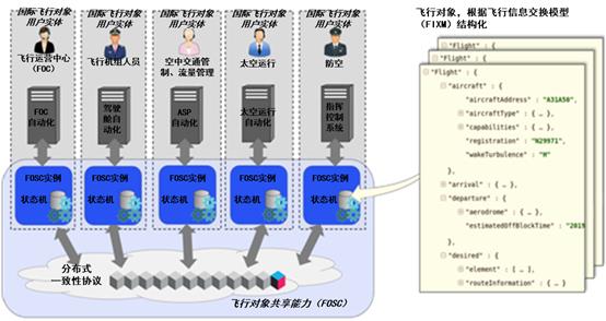 基于区块链的飞行对象信息共享能力