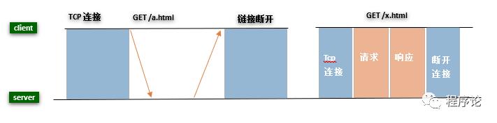 从HTTP/3的演进看web优化