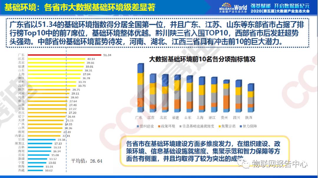 中国大数据区域发展水平评估白皮书（2020年）