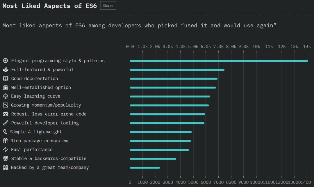 Angular 垮台、ES6 最受欢迎，20,000 名程序员告诉你谁是 JS 王者！