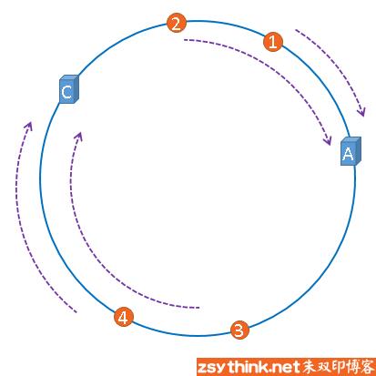 白话解析：一致性哈希算法