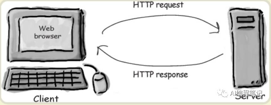 网络爬虫前奏：HTTP的请求与响应