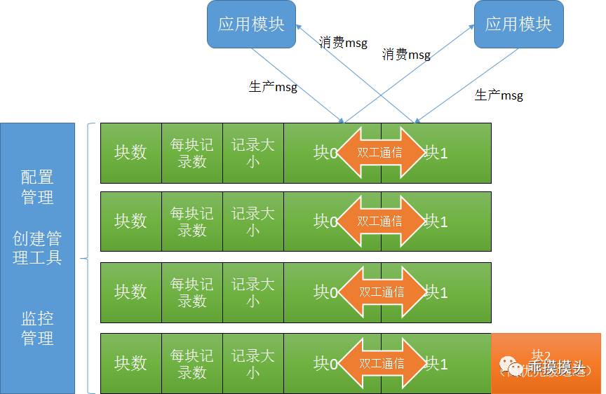 聊聊消息队列到消息中间件