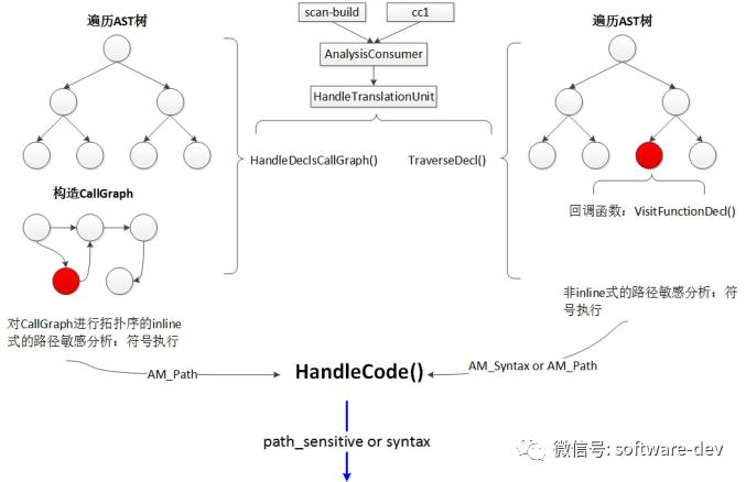 SDAP接入Clang Static Analyzer