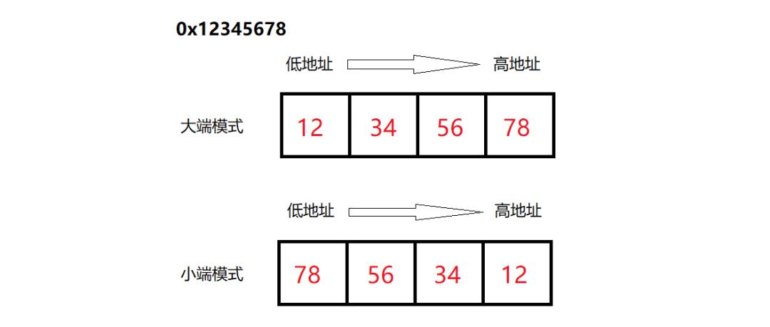 ARM大小端格式，编译器决定还是CPU决定？