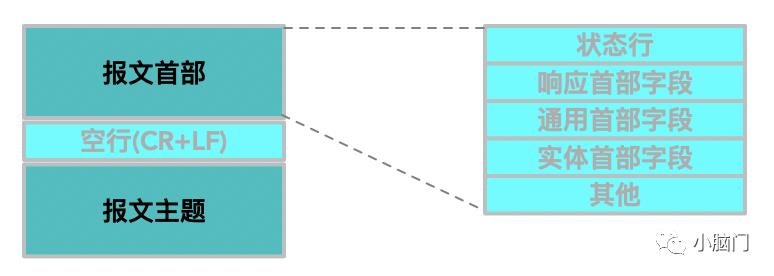 温故而知新—HTTP