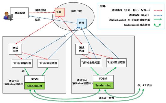 基于区块链的飞行对象信息共享能力