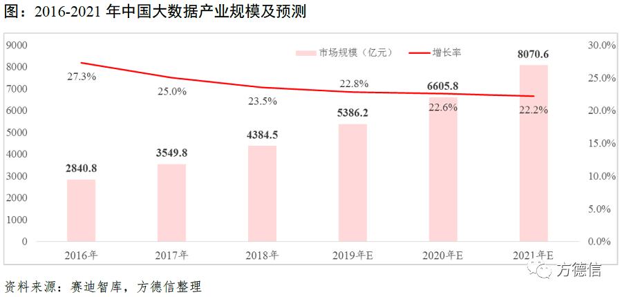 大数据市场：朝阳产业蓄势待发