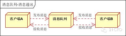 大型网站架构之分布式消息队列